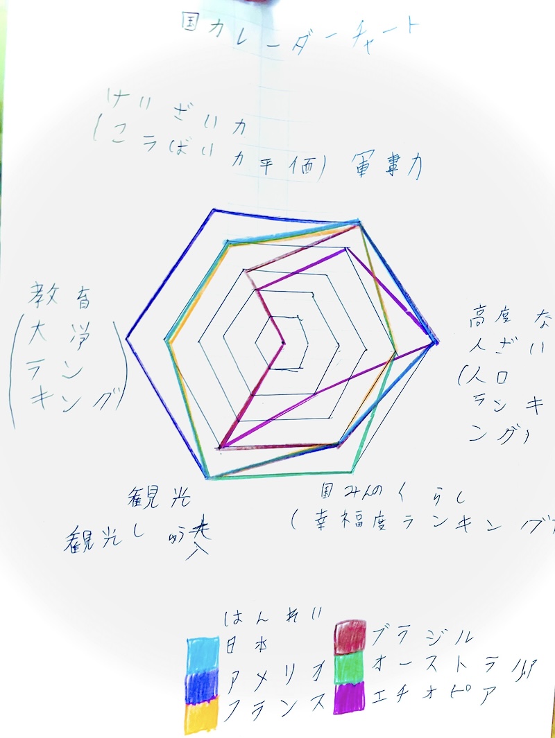 レーダーチャート：自作の指標による国力の比較