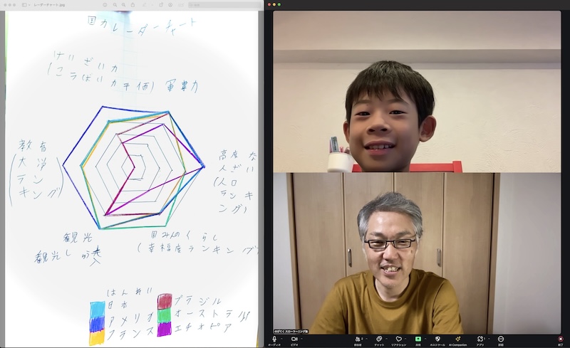 レッスンの風景：自作の”国力レーダーチャート”を発表する